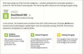 Southland ISD raises accountability rating to B