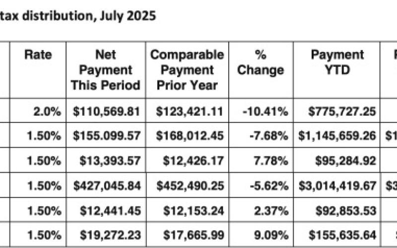 June receipts up 2.5% over previous year period