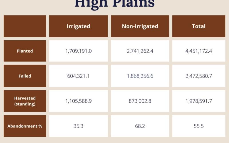 FSA Certified Acreage Report Released