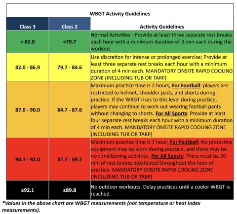 HEAT SAFETY Beginning Aug. 1, the University Interscholastic League will require Texas schools to use wet bulb globe temperature readings to guide outdoor practice decisions and implement heat-related safety measures for studentathletes, including activity modifications and cancellations when conditions become hazardous. | COURTESY IMAGE