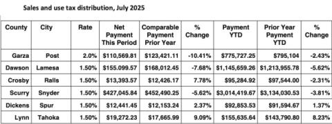 June receipts up 2.5% over previous year period