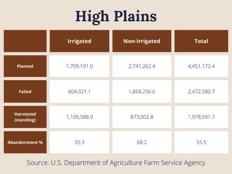 FSA Certified Acreage Report Released