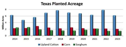 Prospective Plantings Report