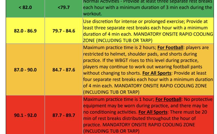 HEAT SAFETY Beginning Aug. 1, the University Interscholastic League will require Texas schools to use wet bulb globe temperature readings to guide outdoor practice decisions and implement heat-related safety measures for studentathletes, including activity modifications and cancellations when conditions become hazardous. | COURTESY IMAGE
